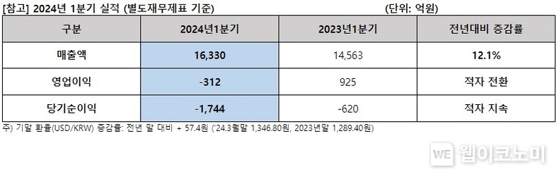 아시아나항공, 1분기 매출액1조6,330억원 기록 / 2024.05.16 (출처: 아시아나항공)