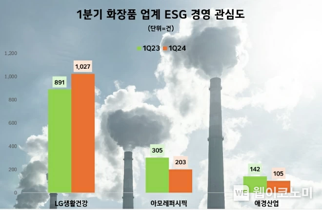 1분기 화장품3사 ESG경영 관심도 순위. / 2024.05.17 (출처: 데이터앤리서치)