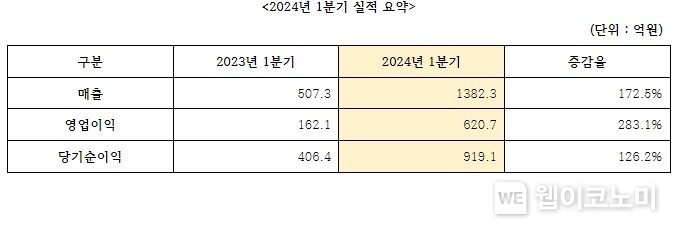 빗썸, 1분기 실적 발표...매출 1,382억원, 영업이익 621억원으로 실적 개선 / 2024.05.17 (출처: 빗썸)