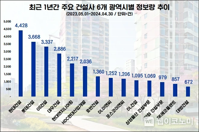 최근 1년간 주요 건설사 광역시 거주자 포스팅 수 순위 / 2024.05.23 (출처: 데이터앤리서치)