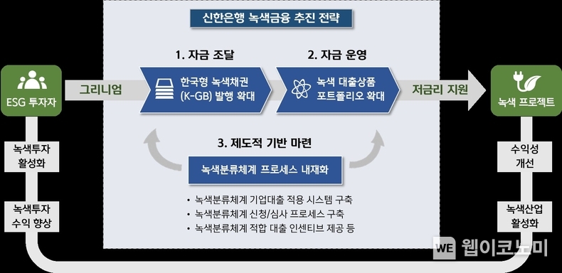 신한은행 녹색금융 추진 전략 / 2024.05.27 (출처: 신한은행)