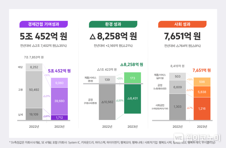 SK하이닉스 사회적 가치 측정 결과 / 2024.05.27 (출처: SK하이닉스)
