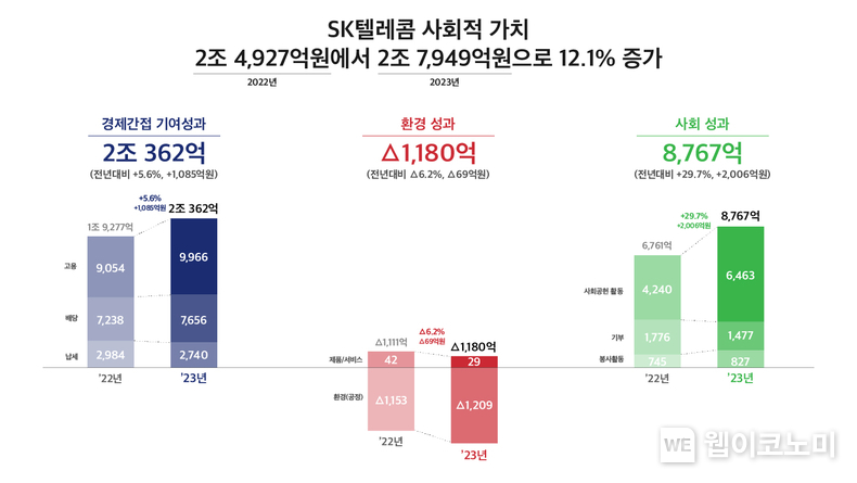 SKT 사회적 가치 6년 연속 성장 '23년 2조 7949억원 창출 / 2024.05.28 (출처: SK텔레콤)