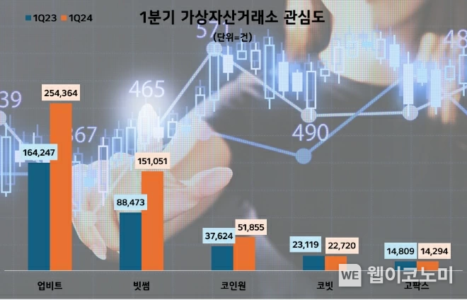 1분기 가상자산거래소 투자자 관심도 현황 / 2024.05.28 (출처: 데이터앤리서치)
