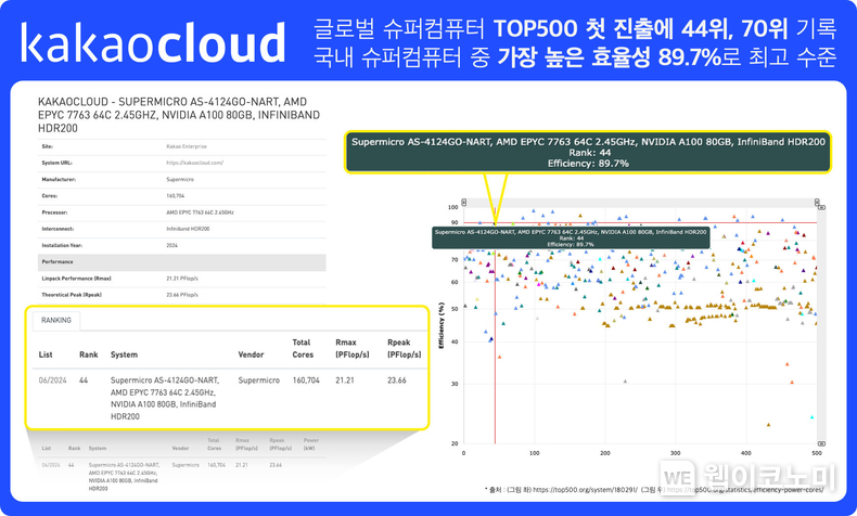 카카오클라우드, 글로벌 슈퍼컴퓨터 TOP500 첫 진출 / 2024.05.28 (출처: 카카오엔터프라이즈)