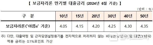 한국주택금융공사, 6월 보금자리론 금리 동결 / 2024.05.29 (출처: 한국주택금융공사)