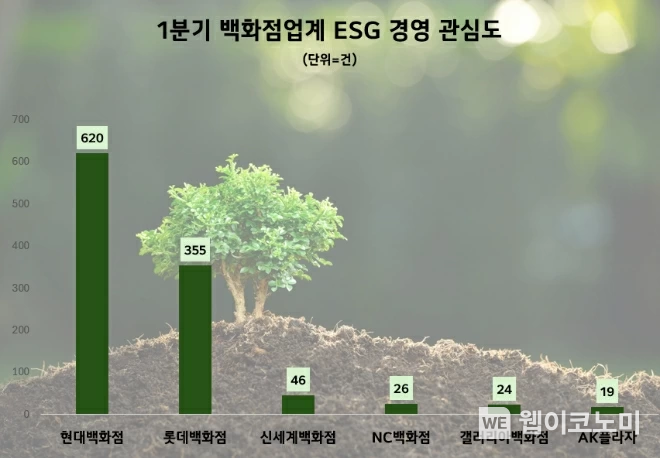 백화점업계 ESG경영 관심도 순위 / 2024.05.30 (출처: 데이터앤리서치)