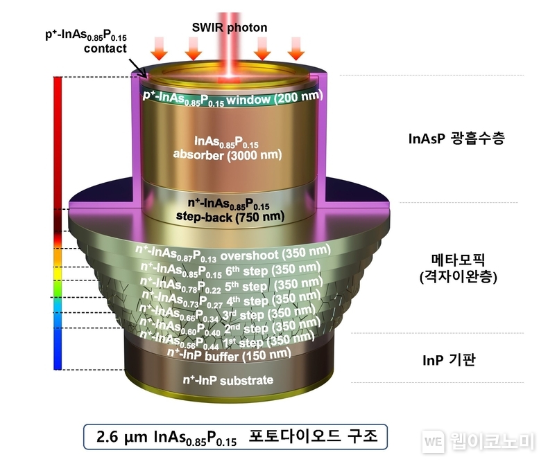 KRISS가 개발한 SWIR 센서용 InAsP 소재 모식도 / 2024.05.30 (출처: 한국표준연구원)