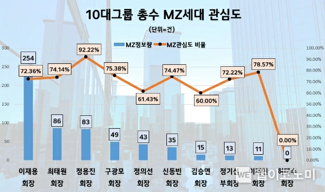 10대그룹 총수 2030 관심도 순위 / 2024.05.31 (출처: 데이터앤리서치)