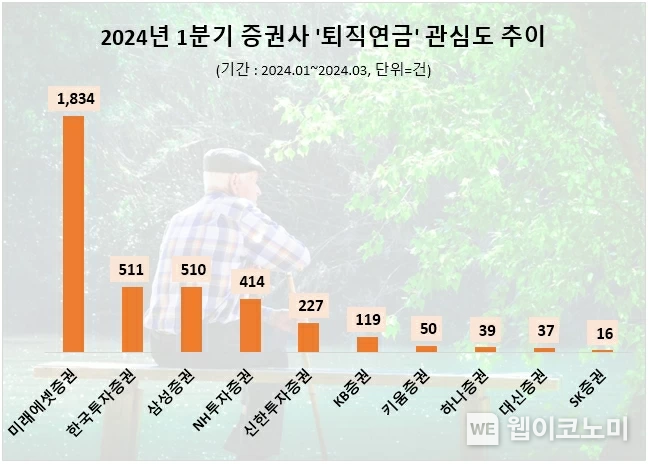 퇴직연금 관심도 순위 / 2024.06.04 (출처: 데이터앤리서치)