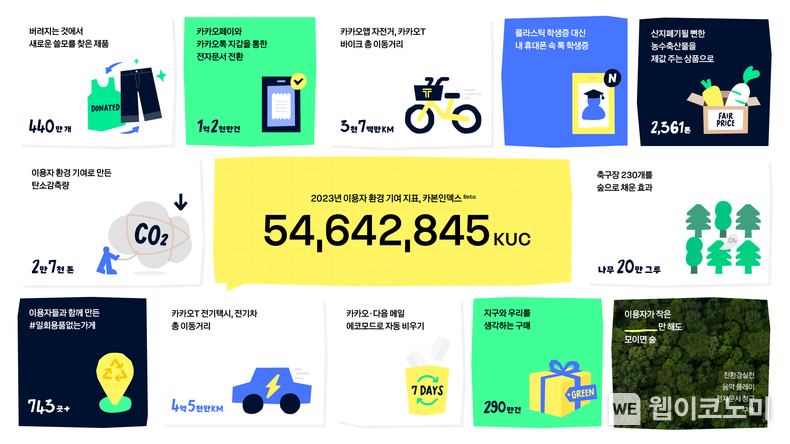 이용자 환경 기여 지표 카카오 카본인덱스. / 2024.06.05 (출처: 카카오)