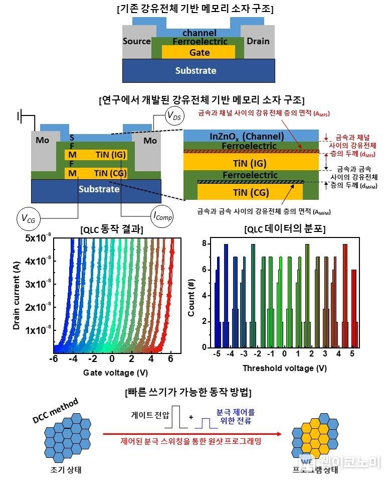 강 유전체 메모리 소자 모식도, QLC 동작 및 동작 방법 모식도 / 2024.06.10 (출처: POSTECH)