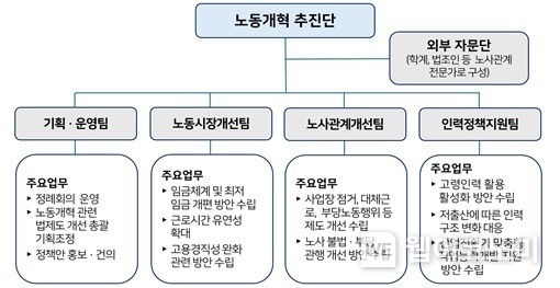 노동개혁 추진단 조직 및 주요업무 / 2024.06.10 (출처: 한국경영자총협회)