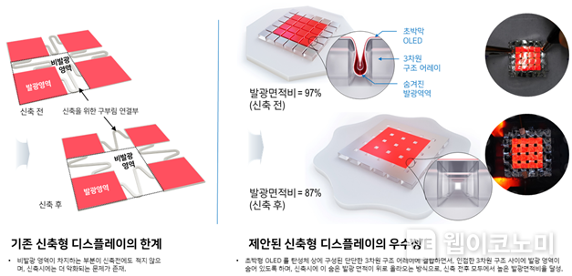 기존 신축형 디스플레이 기술의 발광면적비 저감 한계와 제안된 기술이 해당 한계점을 극복하는 방법 비교 / 2024.06.11 (출처: KAIST)