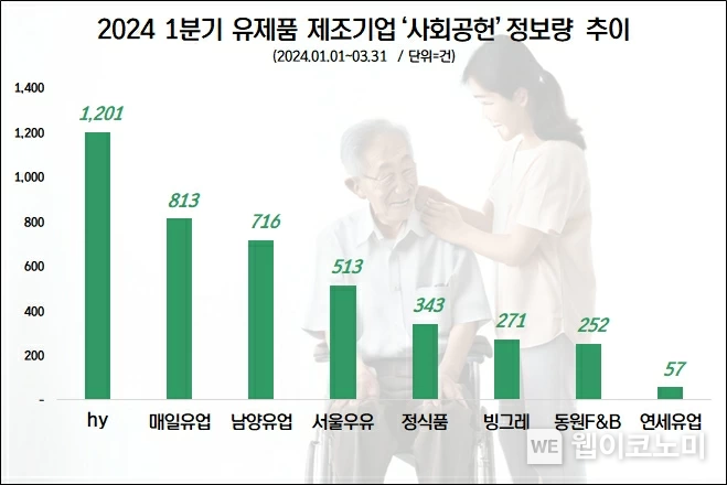 1분기 유제품업계 사회공헌 관심도 순위 / 2024.06.12 (출처: hy)