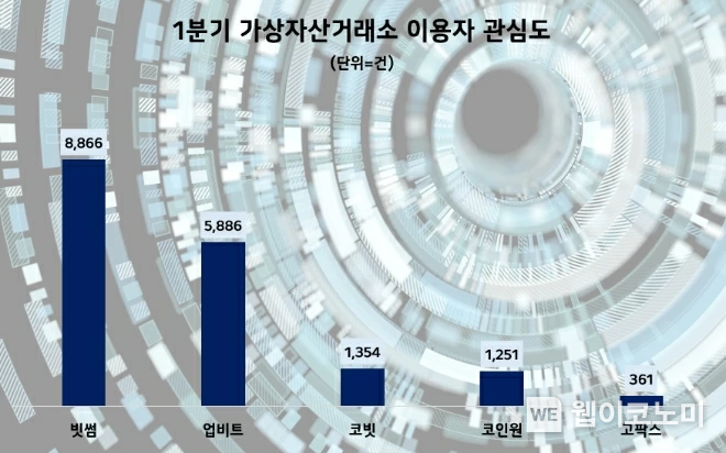 1분기 가상자산거래소 고객 관심도 비교 / 2024.06.12 (출처: 빗썸)