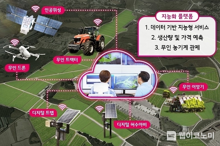 LG CNS가 전라남도 나주시에 스마트팜의 두뇌 역할을 하는 ‘지능화 플랫폼’을 구축했다. 사진은 ‘지능화 플랫폼’이 제공하는 3대 서비스를 표현한 상상도 / 2024.06.13 (출처: LG CNS)