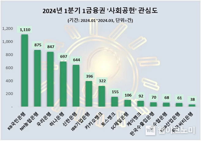 1분기 1금융권 개인사회공헌 관심도 순위. / 2024.06.19 (출처: 데이터앤리서치)