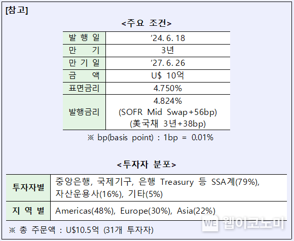 산업은행, 유로달러 공모채 U$10억 발행. / 2024.06.19 (자료출처: 산업은행)
