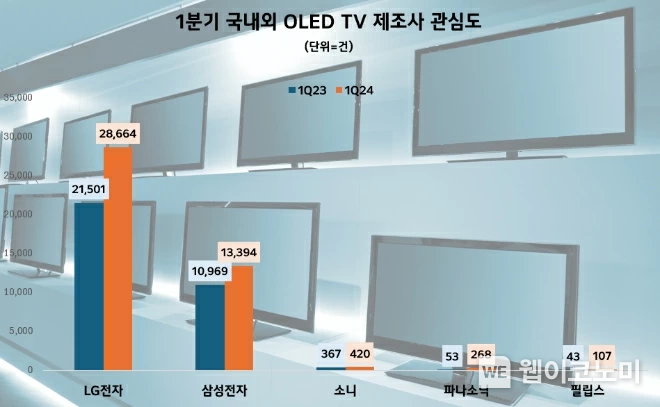 1분기 OLED TV업계 관심도 순위. / 2024.06.21 (출처: 데이터앤리서치)