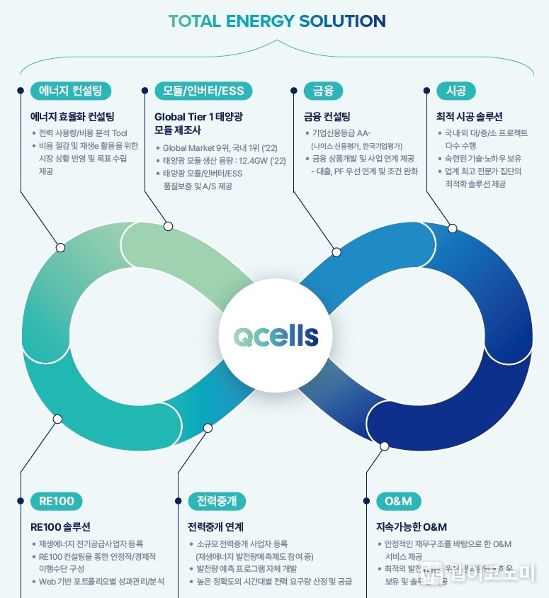 한화큐셀 에너지 컨설팅 사업 구조도. / 2024.06.25 (출처: 한화큐셀)