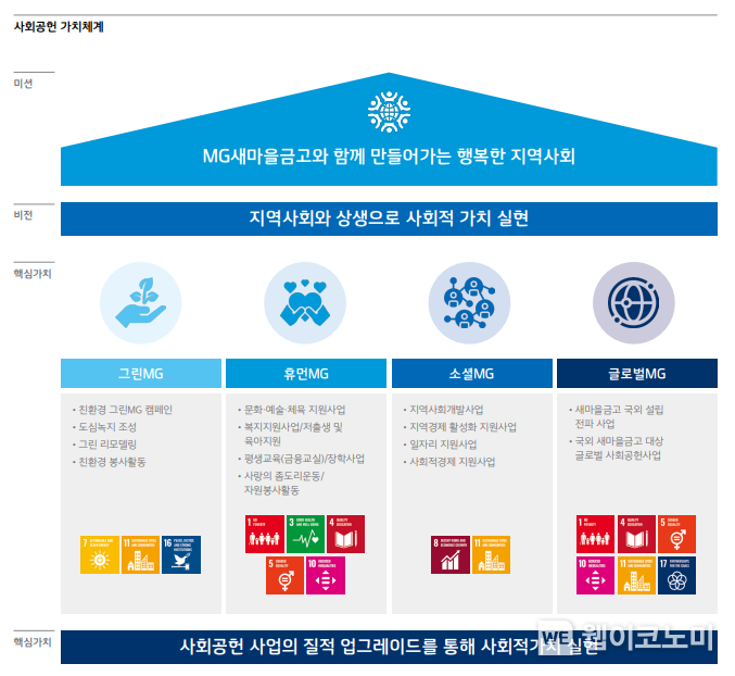 사회공헌가치체계 / 2024.06..25 (출처: 새마을금고중앙회) 