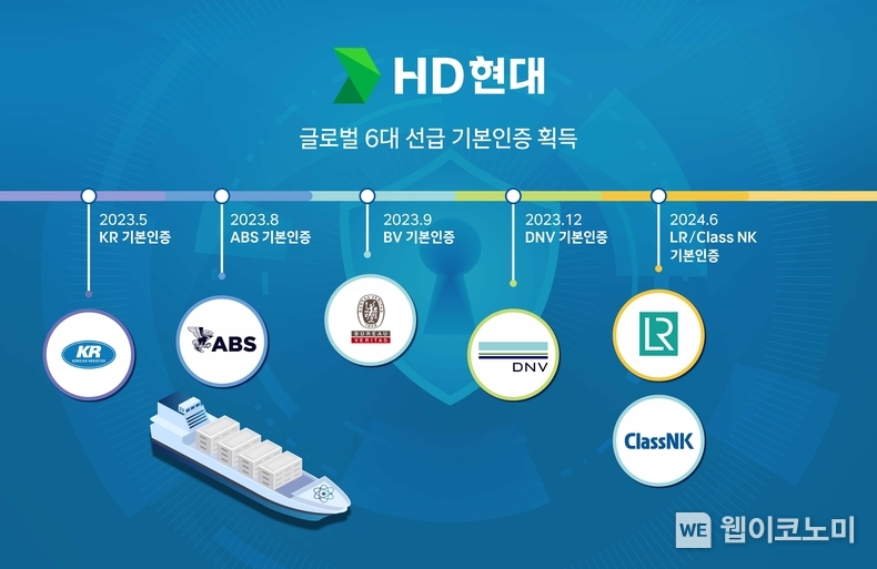 HD현대가 글로벌 6대 선급으로부터 선박 사이버 복원력(IACS UR E26) 기본인증 획득을 완료했다. / 2024.06.25 (출처: HD현대)