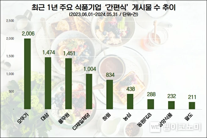 최근 1년간 식품기업 간편식 게시물수 추이 / 2024.06.29 (출처: 데이터앤리서치)