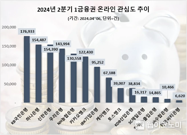 2024년 2분기 1금융권 관심도 추이 / 2024.07.03 (출처 : 데이터앤리서치)