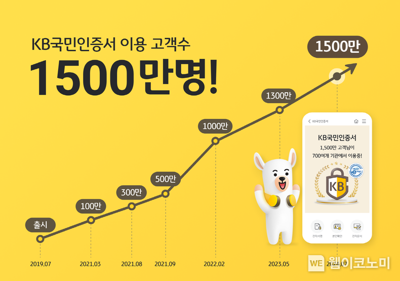 융권 대표 인증서 ‘KB국민인증서’, 가입자 1.500만 명 돌파 / 2024.07.04 (출처: KB국민은행)