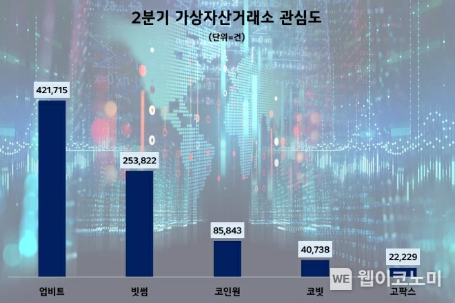 보안인재 양성 나선 업비트, 가상자산거래소 관심도 1위…빗썸·코인원 빅3체제 탄탄 / 2024.07.11 (출처: 업비트)