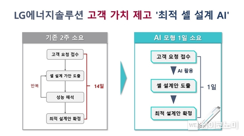  LG에너지솔루션 최적 셀 설계 AI 추천 모형 / 2024.07.15 (출처: LG에너지솔루션)