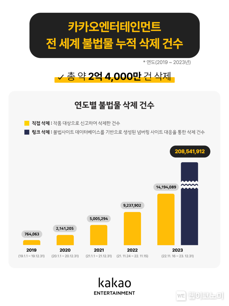 카카오엔터테인먼트 불법물 삭제 건수(2019~2023) / 2024.07.16 (출처: 카카오엔터테인먼트)