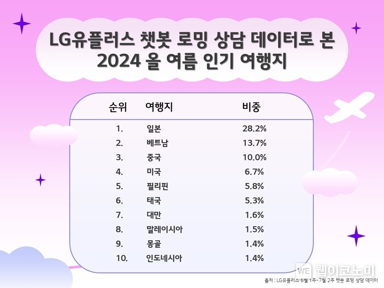 LG유플러스 고객들이 올 여름 가장 관심있게 살펴본 여름 휴가지 1위는 일본, 2위는 베트남, 3위는 중국인 것으로 나타났다. 표는 LG유플러스 챗봇 로밍 상담 데이터를 기반으로 분석한 여름 인기 휴가지 1~10위 / 2024.07.17 (출처: LG유플러스)