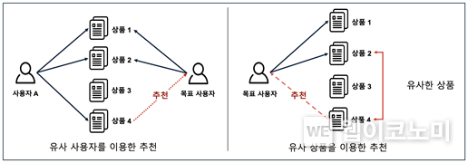 협업 필터링은 크게 유사 사용자 기반 추천, 유사 상품 기반 추천으로 이루어진다. 유사 사용자 기반 추천은 목표 사용자와 비슷한 이력을 가지는 사용자가 상호작용한 상품을 추천하는 방법이다. 유사 상품 기반 추천은 목표 사용자가 상호작용한 특정 상품과 유사한 상품을 추천하는 방법이다. 최신 협업 필터링 기법은 유사 사용자 기반 방법론과 유사 상품 기반 방법론을 동시에 사용한다. / 2024.07.17 (출처: KAIST)