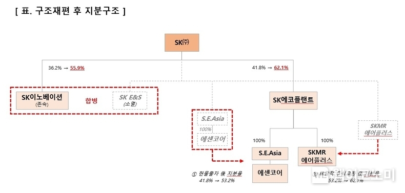 구조재편 후 지분구조 / 2024.0719 (출처: SK)