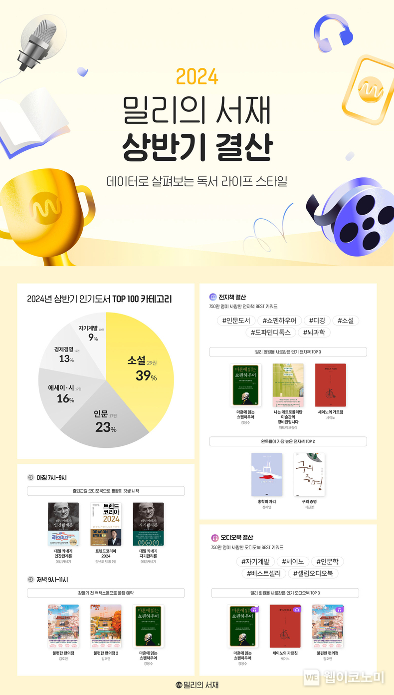 밀리의서재 ‘2024 상반기 독서 트렌드’ 발표 / 2024.07.19 (출처: KT)