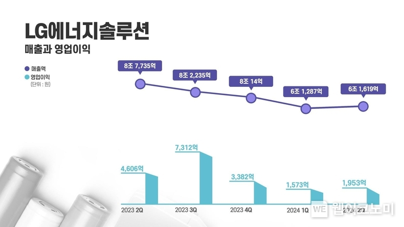 LG에너지솔루션 분기별 실적 그래프 / 2024.07.25 (출처: LG에너지솔루션)