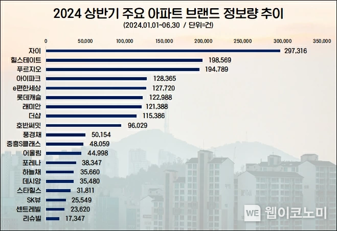 2024 상반기 주요 아파트 브랜드 수요자 관심도 순위 / 2024.07.26 (출처 : 데이터앤리서치)
