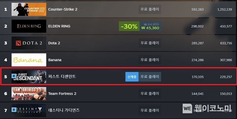 <’퍼스트 디센던트’ 출시 첫날 동시 접속자 22만 명 돌파 및 최다 플레이 게임 5위> / 2024.07.26 (출처 : 넥슨)