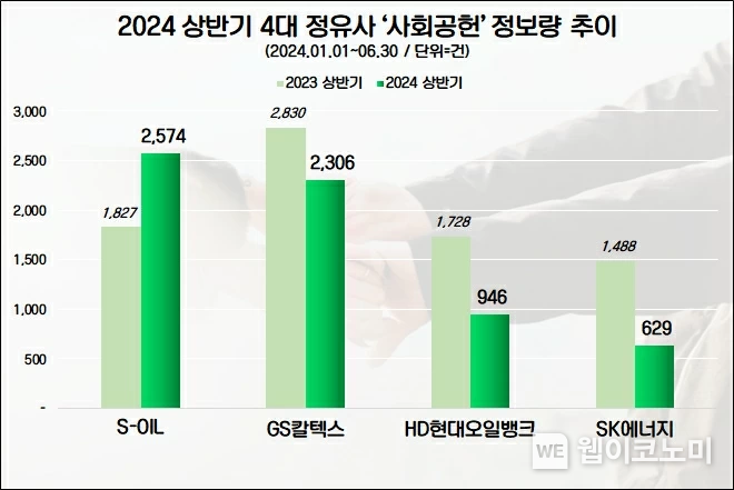 상반기 4대 정유사 사회공헌 관심도 순위 / 2024.07.31 (출처: 데이터앤리서치)