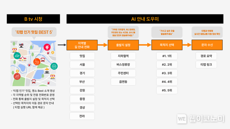 SK브로드밴드 시니어 맞춤형 대중교통 길 안내 서비스 흐름도 / 2024.08.01 (출처: SK브로드밴드)