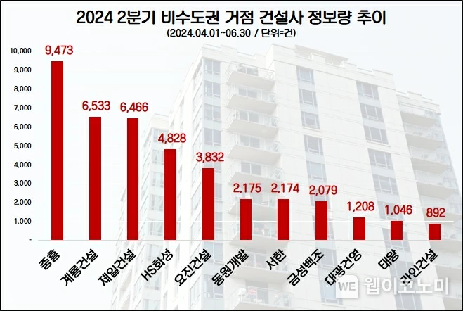 중흥, 비수도권 건설사 관심·호감도 모두 1위 기염 계룡·제일건설 관심도 '빅3' / 2024.08.05 (출처: 데이터앤리서치)