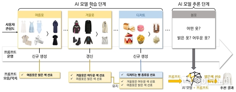 연구팀에서 개발한 적응적 프롬프팅 방법론의 동작 개념도 / 2024.08.05 (출처: KAIST)