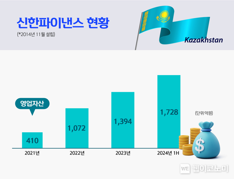 신한파이낸스 현황 인포그래픽 / 2024.08.05 (출처: 신한카드)