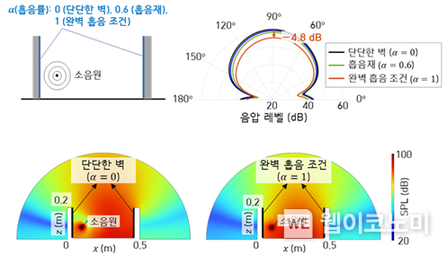 기존 기술(흡음 기술)을 개방형 구조에 적용했을 때의 소음 저감 성능 / 2024.08.06 (출처: KAIST)