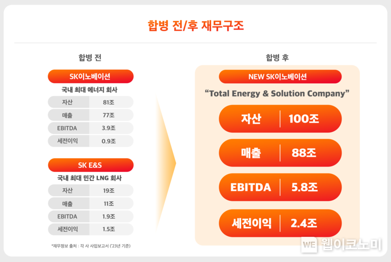 합병 전후 재무구조 / 2024.07.17 (출처: SK이노베이션)