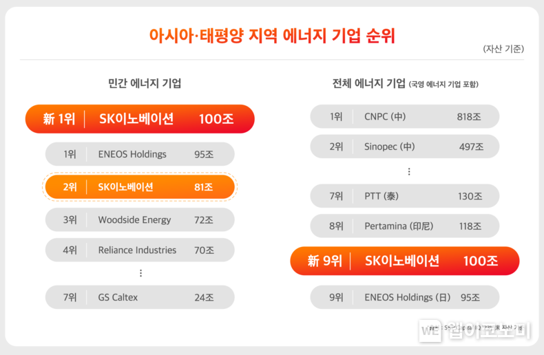 아태 지역 에너지 기업 순위 / 2024.07.17 (출처: SK이노베이션)