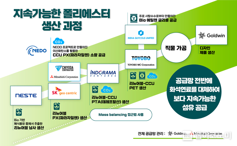 SK지오센트릭이 글로벌 석유화학·섬유·의류 분야 기업들과 구성한 컨소시엄의 지속가능한 폴리에스터 공급망 관계도 / 2024.07.05 (출처: SK지오센트릭)
