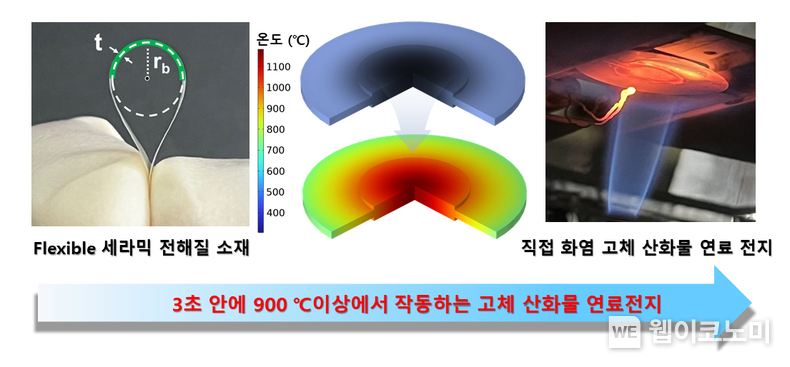 3초 안에 900 ℃이상에서 작동하는 고체 산화물 연료전지 / 2024.08.08 (출처: GIST)